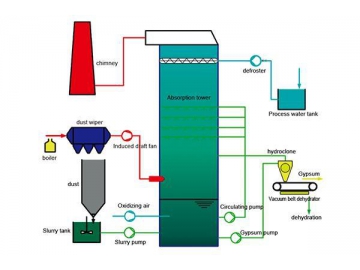 Desulfuración de gases de combustión por vía húmeda (piedra caliza/yeso)