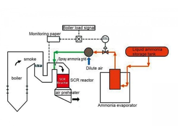Desnitrificación de gases de combustión SCR (reducción catalítica selectiva)