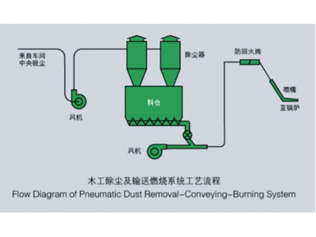 Colector de polvo industrial, separador ciclónico industrial (filtro de mangas, ventilación industrial)