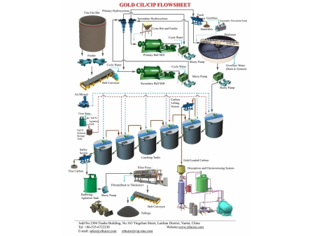 Planta CIP / CIL de oro