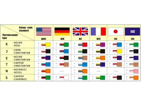 Extensión de termopar y cable de compensación