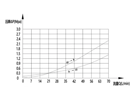 Válvula contrabalance única MCBS