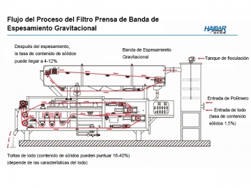 Principio del filtro prensa de banda de deshidratación y engrosamiento de correa de gravedad
