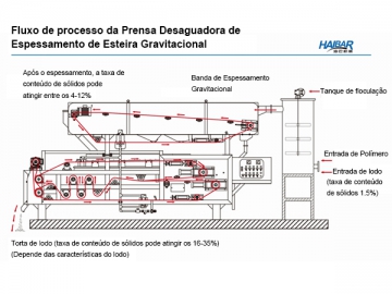 Principio del filtro prensa de banda de deshidratación y engrosamiento de correa de gravedad